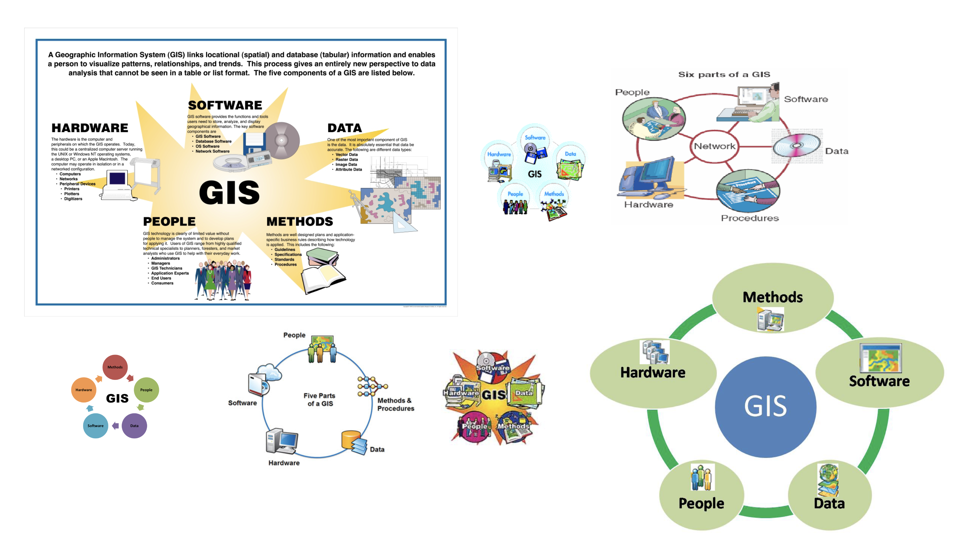 five components of a GIS