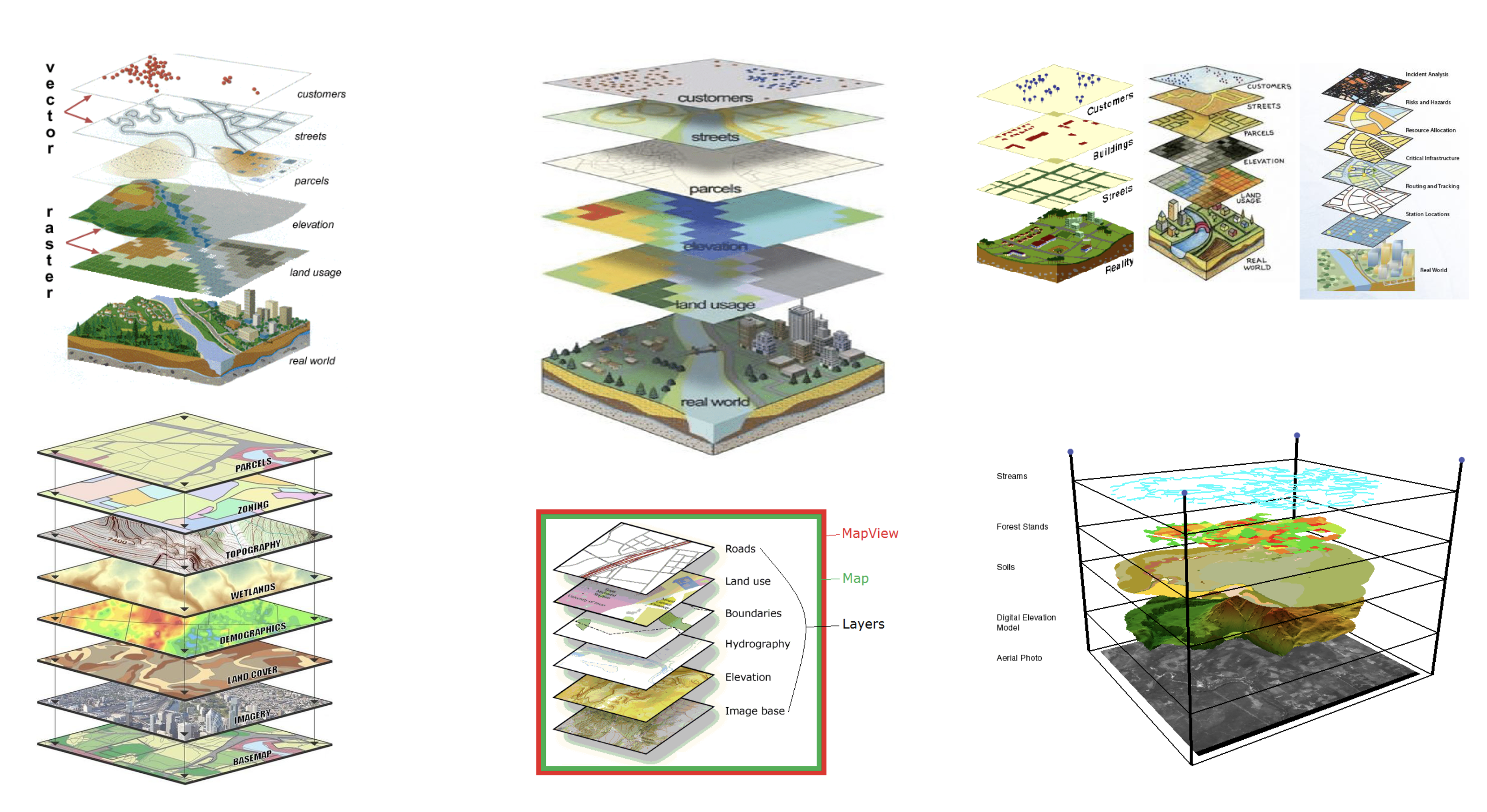 layers in GIS