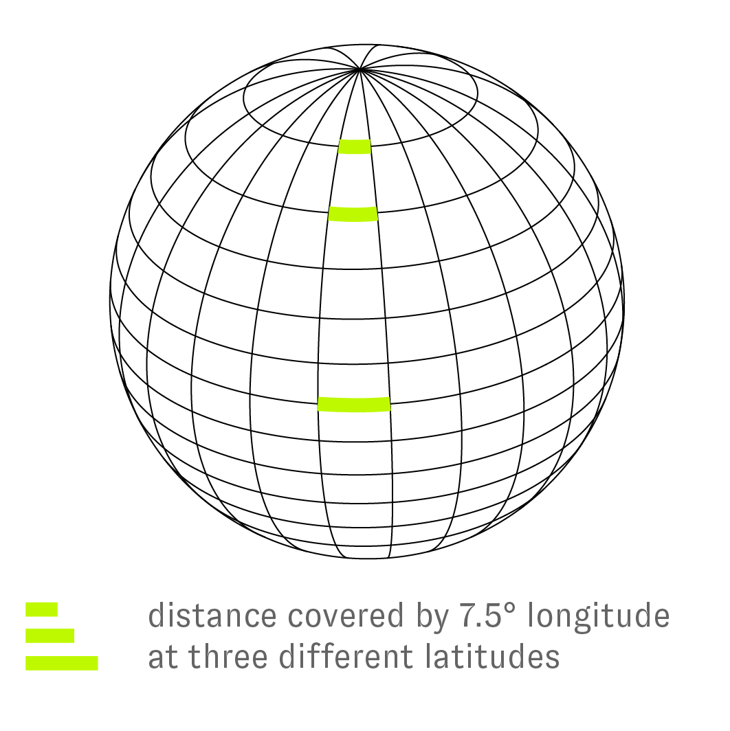 distance represented by longitude