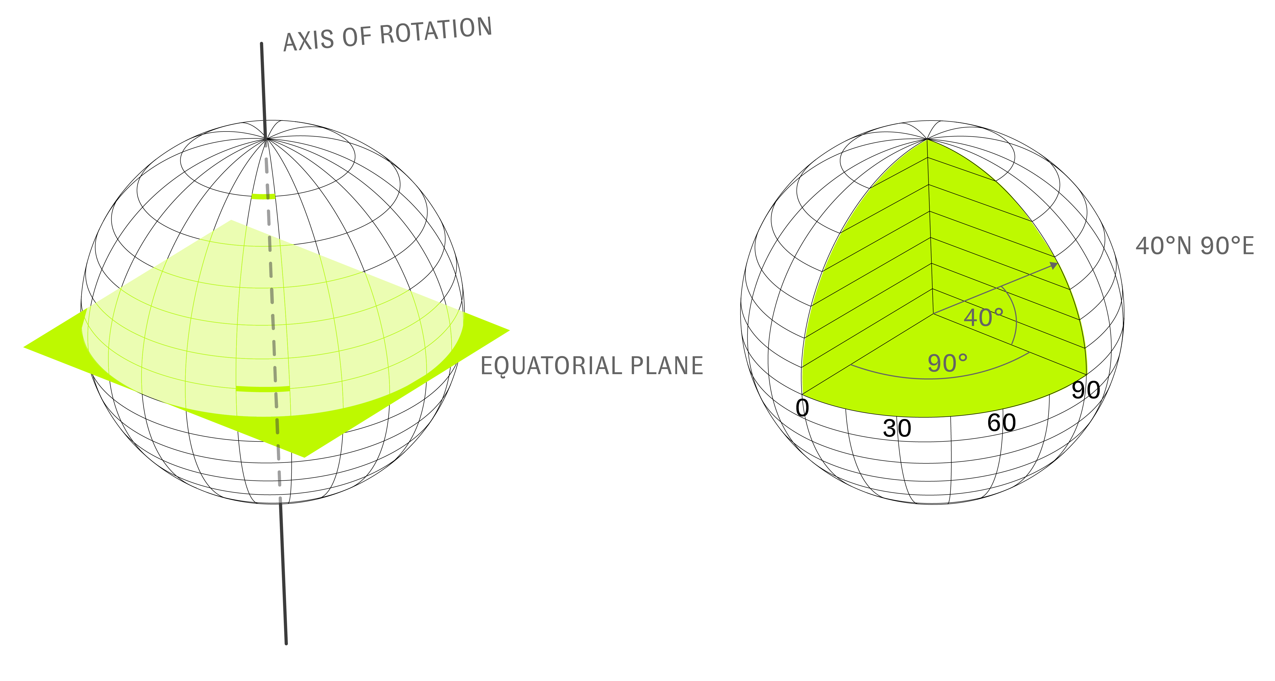 lat long definitons