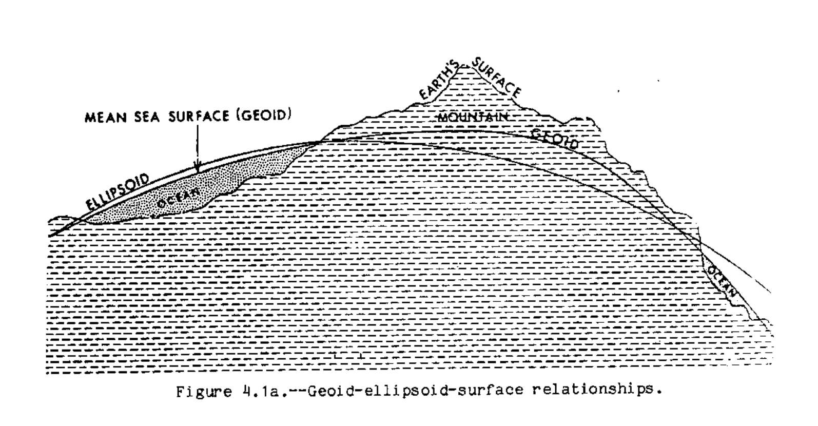 ellipsoid versus geoid earth's surface